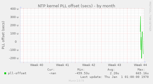 NTP kernel PLL offset (secs)