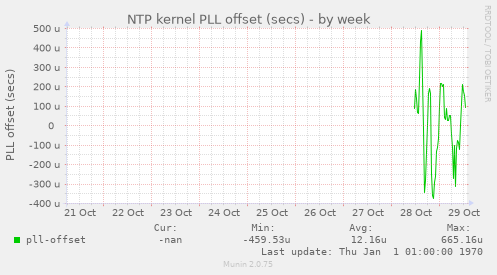 NTP kernel PLL offset (secs)