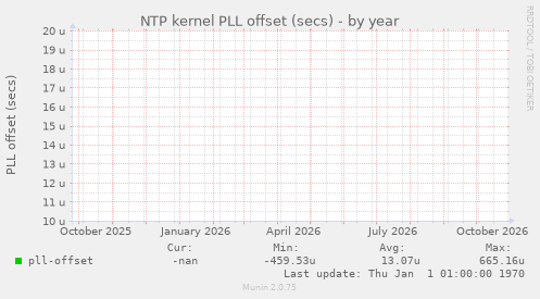 NTP kernel PLL offset (secs)