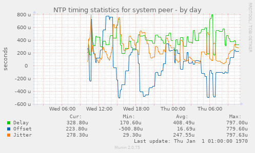 NTP timing statistics for system peer