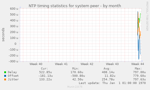 NTP timing statistics for system peer