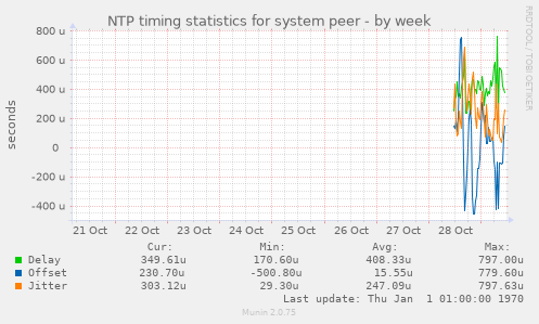 NTP timing statistics for system peer