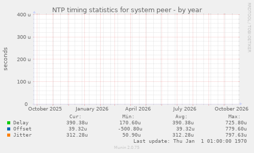 NTP timing statistics for system peer