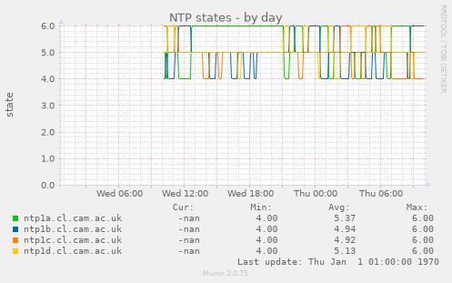 NTP states