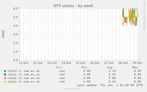 NTP states