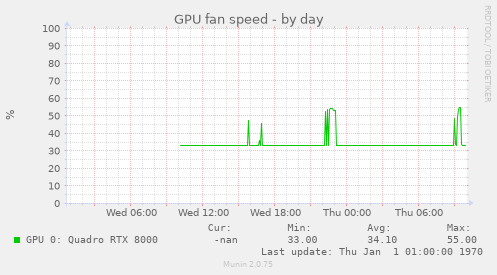 GPU fan speed