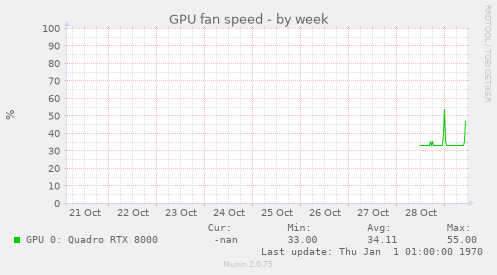 GPU fan speed