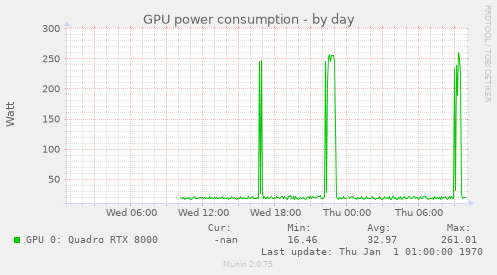 GPU power consumption