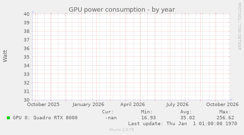 GPU power consumption