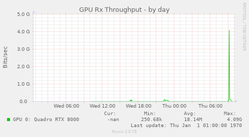 GPU Rx Throughput