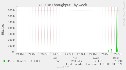 GPU Rx Throughput