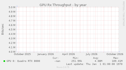 GPU Rx Throughput