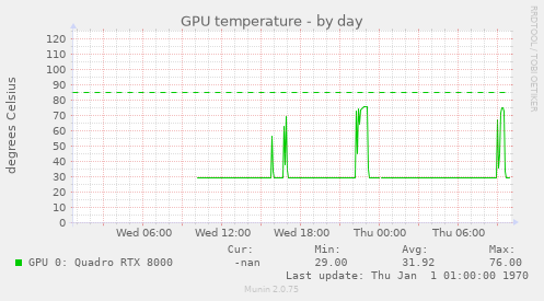 GPU temperature