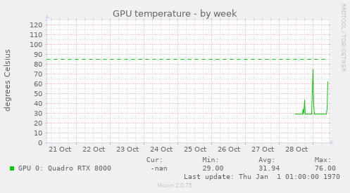 GPU temperature