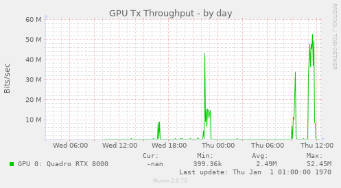 GPU Tx Throughput