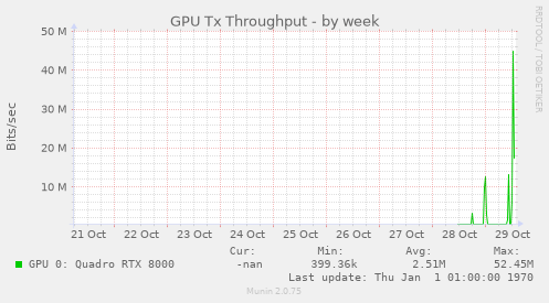 GPU Tx Throughput