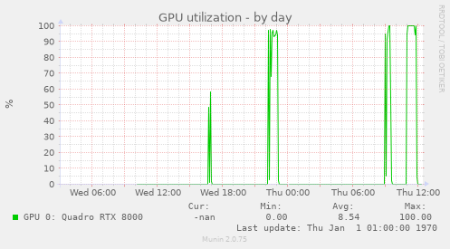 GPU utilization