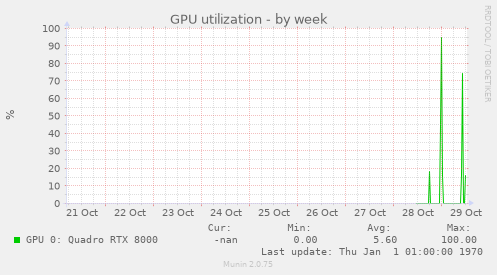 GPU utilization