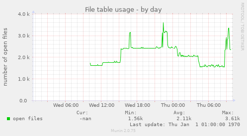 File table usage