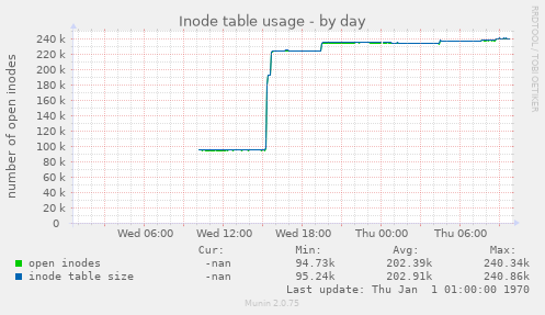 Inode table usage