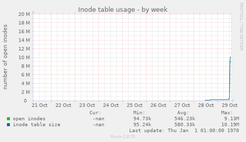 Inode table usage