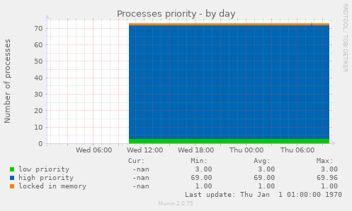 Processes priority