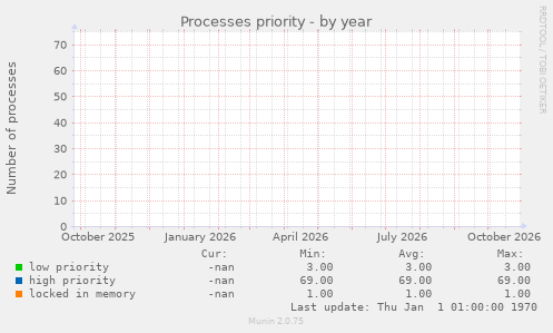 Processes priority