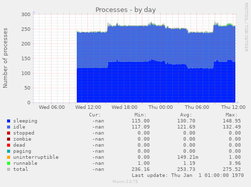 Processes