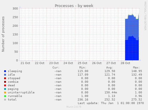 Processes