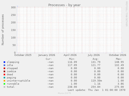 Processes