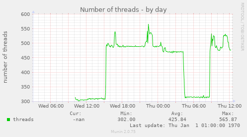 Number of threads