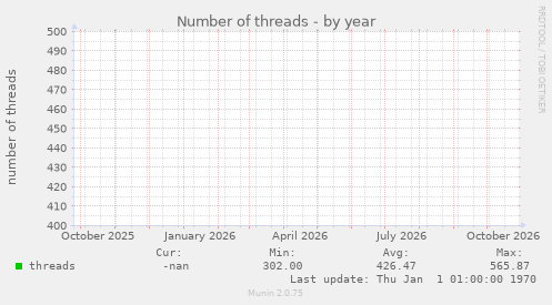 Number of threads