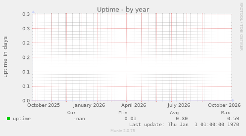 Uptime