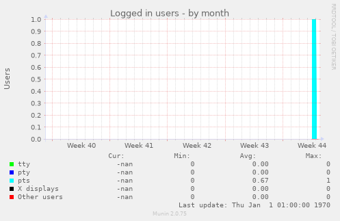 Logged in users