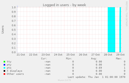 Logged in users