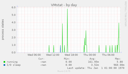 VMstat