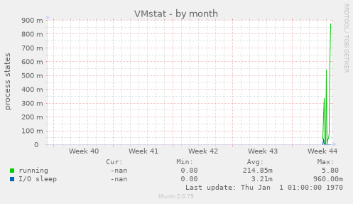 VMstat
