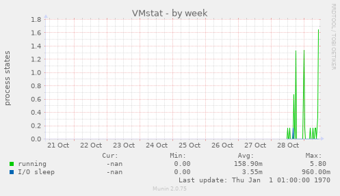 VMstat
