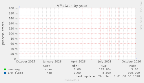 VMstat