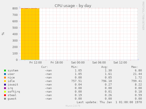 CPU usage