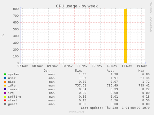 CPU usage