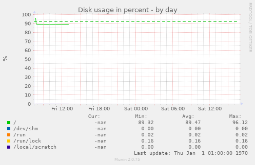 Disk usage in percent