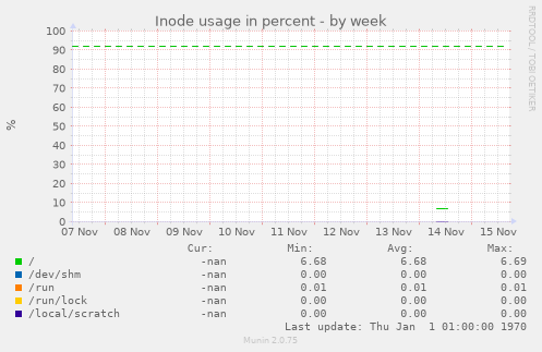 Inode usage in percent