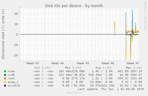 Disk IOs per device