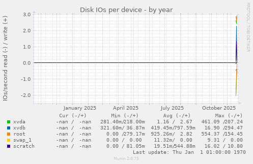 Disk IOs per device