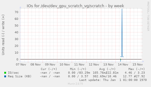 IOs for /dev/dev_gpu_scratch_vg/scratch
