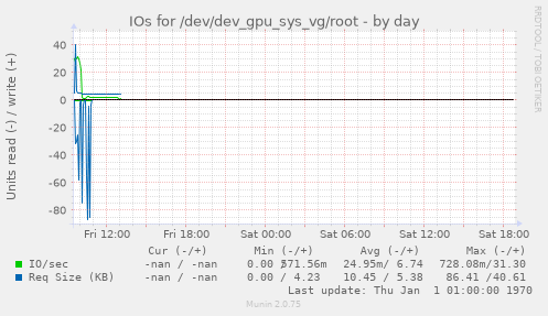 IOs for /dev/dev_gpu_sys_vg/root