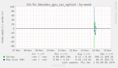IOs for /dev/dev_gpu_sys_vg/root
