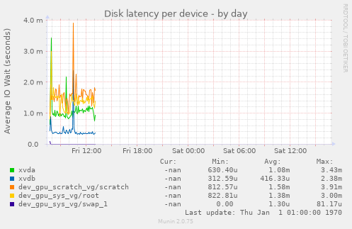 Disk latency per device