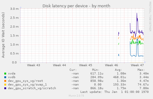 Disk latency per device